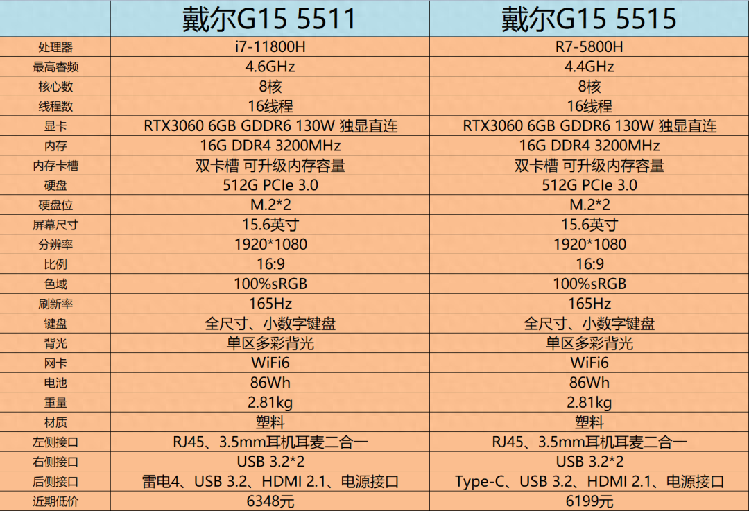 12代U性能更强 那么戴尔G15 5511、5515还值得入手吗？