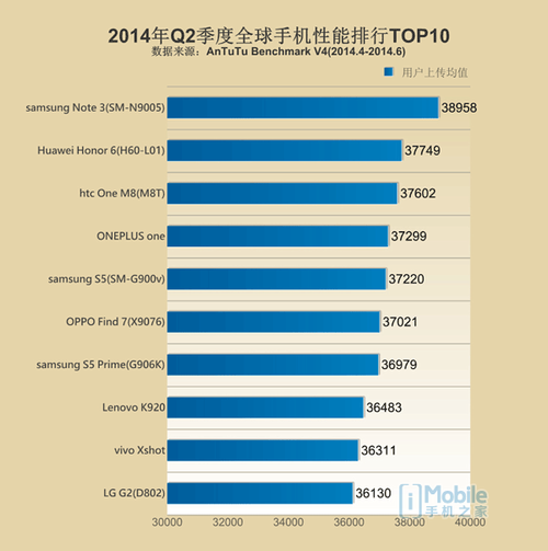 安兔兔性能排行榜出炉 三星Note3登顶