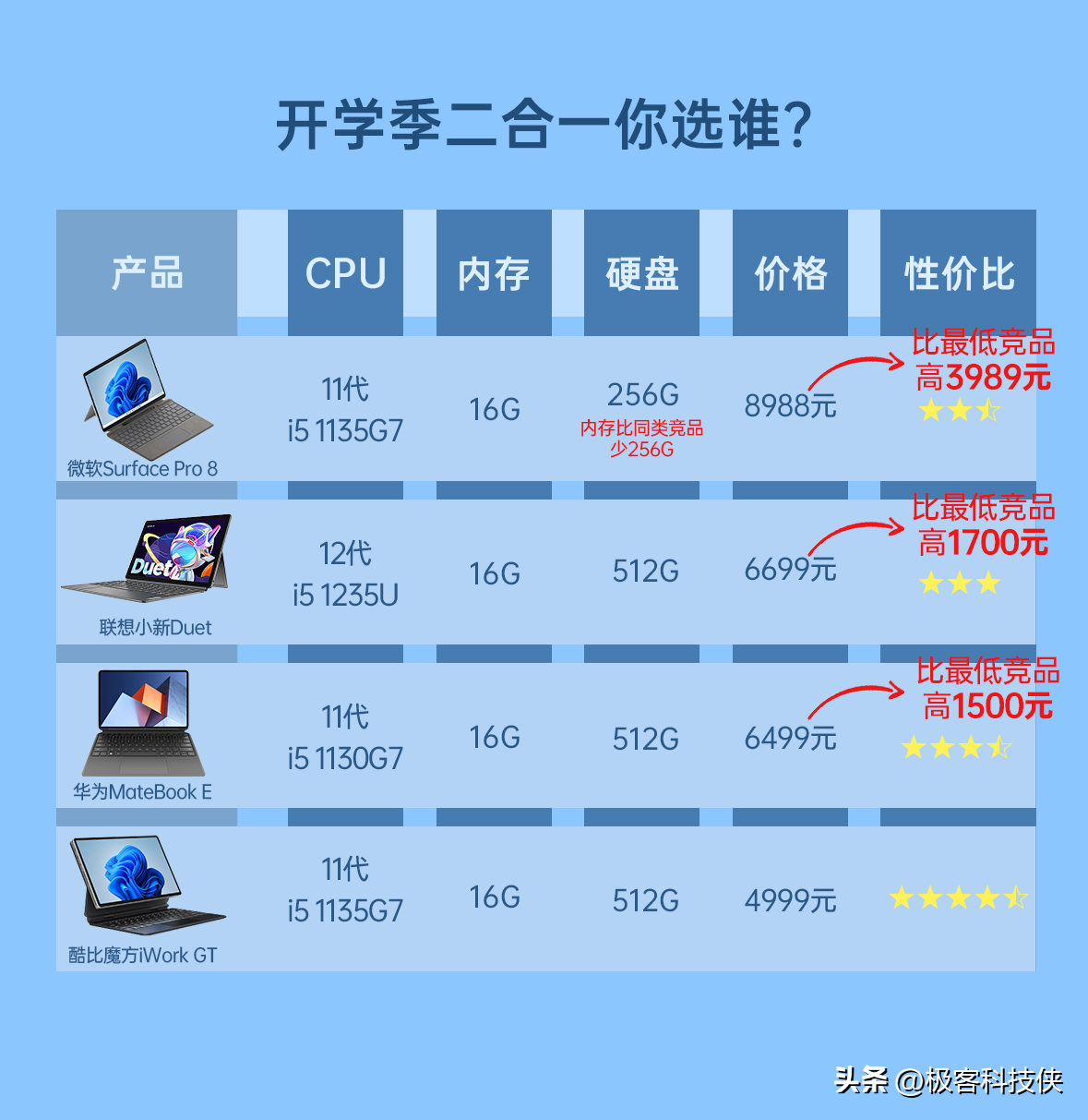 2023年元旦选购,四款二合一平板电脑到底该如何选择呢?