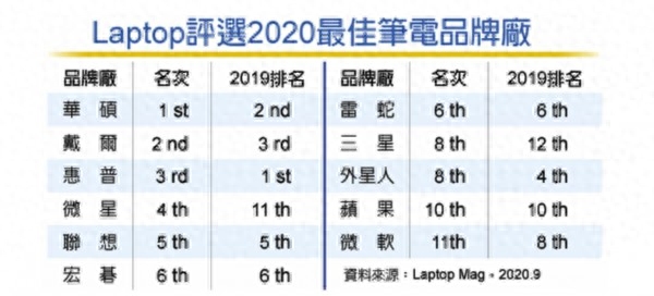 美杂志评选最佳笔记本品牌 华硕第一苹果第十