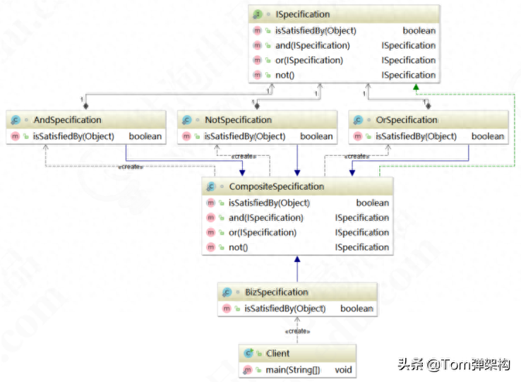 规格模式(Specification Pattern)