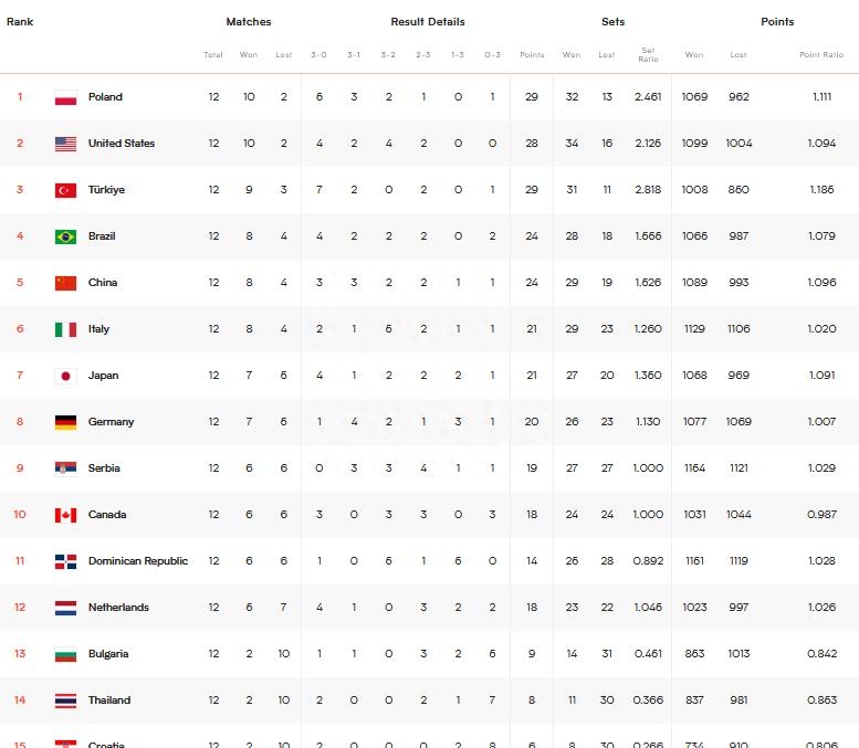 中国占据第五，波兰占据第一，八强出局，世界联赛最新排名