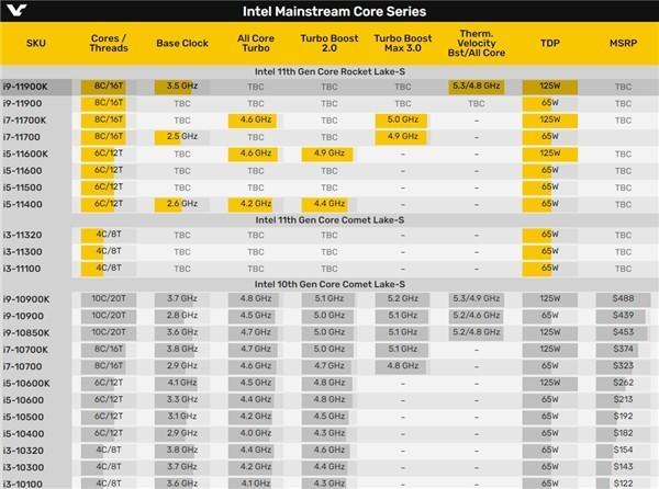 11代CPU共26款型号全曝光:10核心确定没了