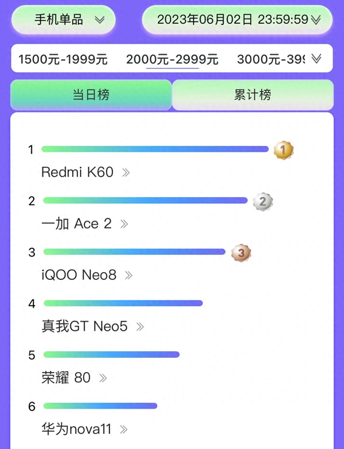 2000元手机热卖榜:华为排第六、一加Ace 2第二名,榜首无可撼动