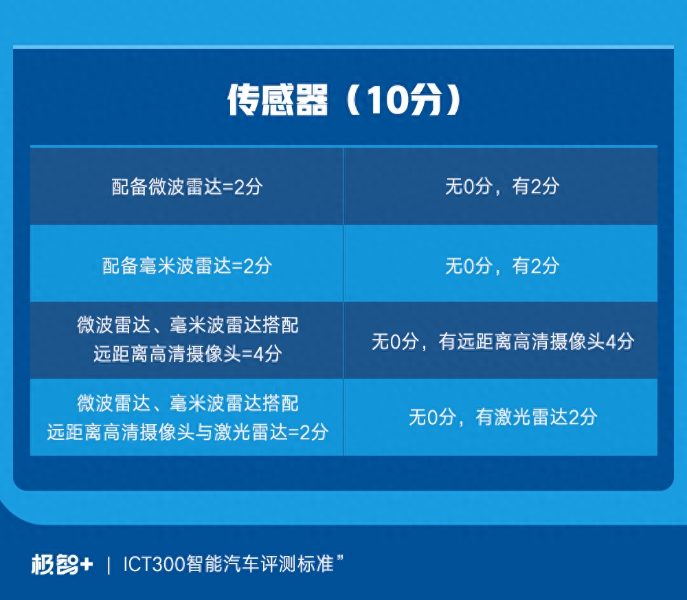 太平洋汽车＆皆电 「智能汽车」 ICT300评测标准