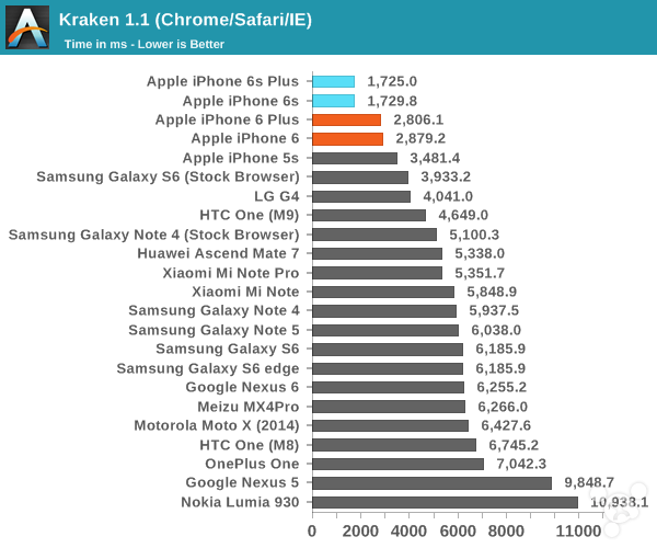 iPhone 6s和6s Plus评测:系统性能/NAND