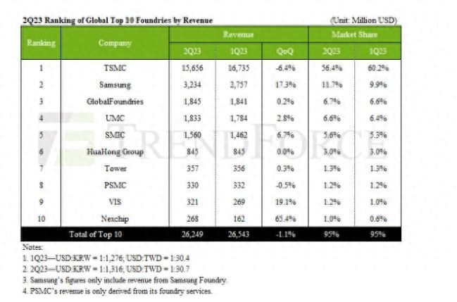 遗憾,中芯国际与格芯原本只差0.3%,现在越来越远了