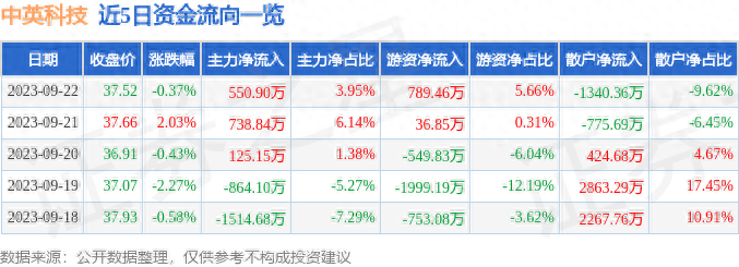 中英科技(300936)9月22日主力资金净买入550.90万元