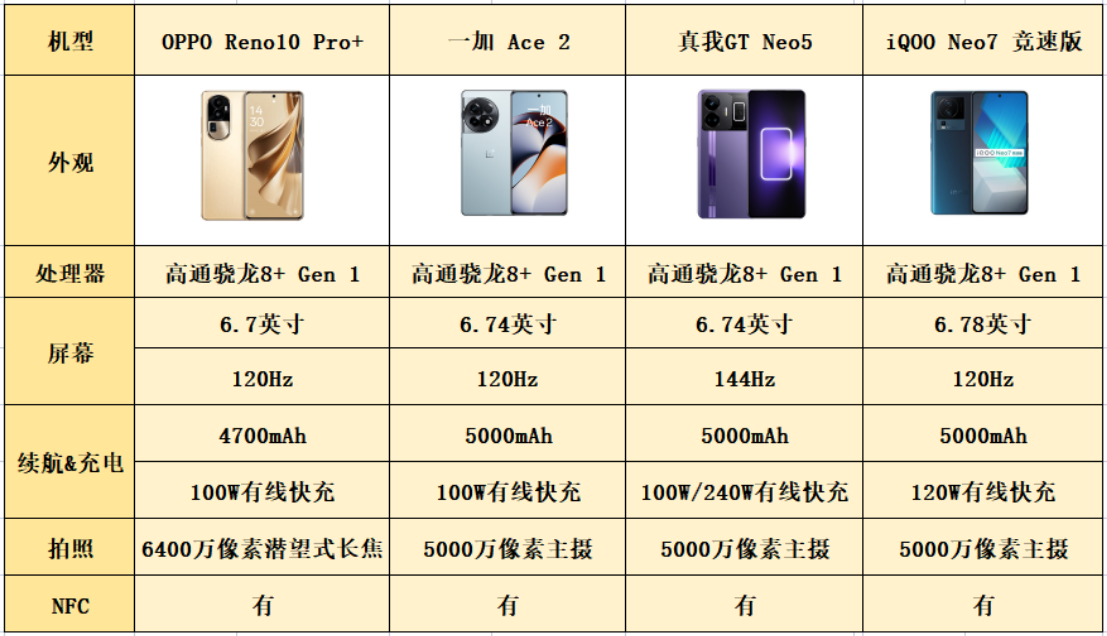 中端价格,旗舰性能,骁龙8+手机推荐
