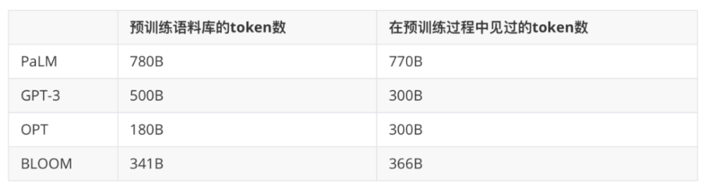 为什么所有GPT-3复现都失败了？使用ChatGPT你应该知道这些