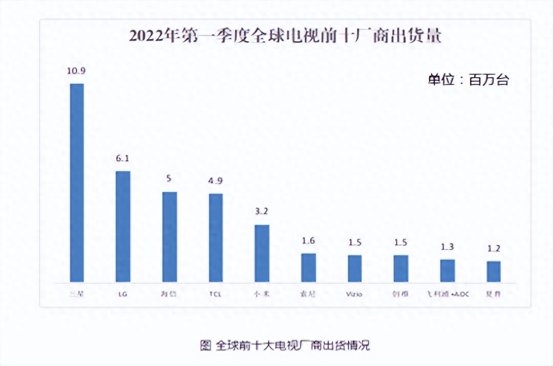 2023全球电视销量排名,三星连续18年第一,前五名国产占三席