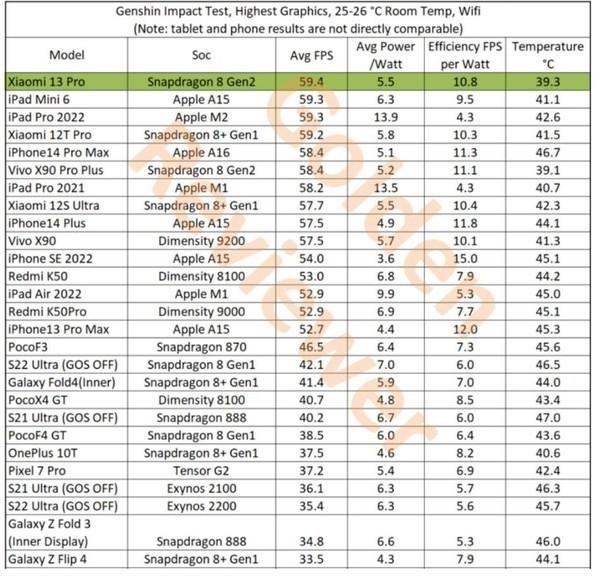 小米13 Pro游戏性能打败苹果M2!