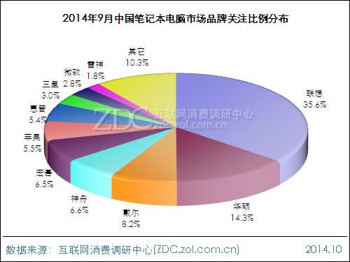 2014年9月中国笔记本电脑市场分析报告