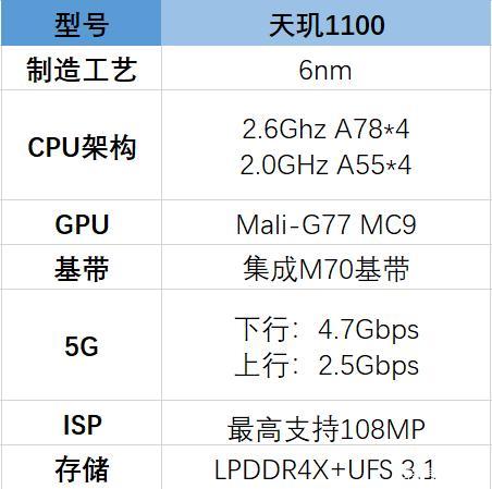 天玑1100相当于骁龙多少（天玑900处理器够用吗）