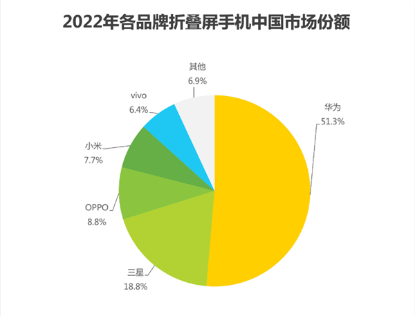 不好意思！折叠屏手机第一还得是华为，份额超50%