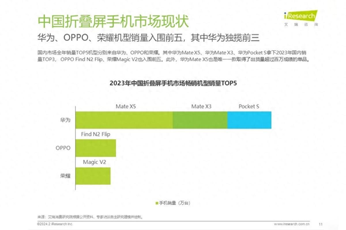 2023年最畅销折叠屏手机TOP5!华为包揽前三,之后是OPPO、荣耀