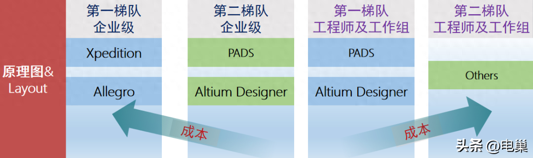 EDA工具:Allegro、Xpedition、PADS、Altium全方位大PK