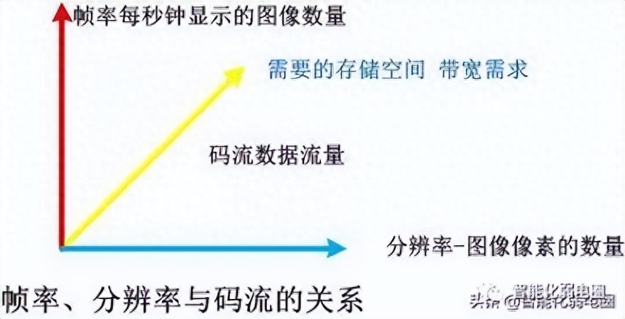 视频监控系统基础,读懂摄像头帧率、码流、分辨率的关系