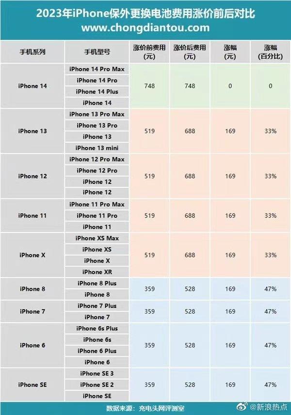 3月1日起，苹果iPhone/iPad/Mac换电池服务正式涨价