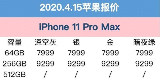 4月15日报价:iPhone 11 Pro Max下单减1600元7999元起