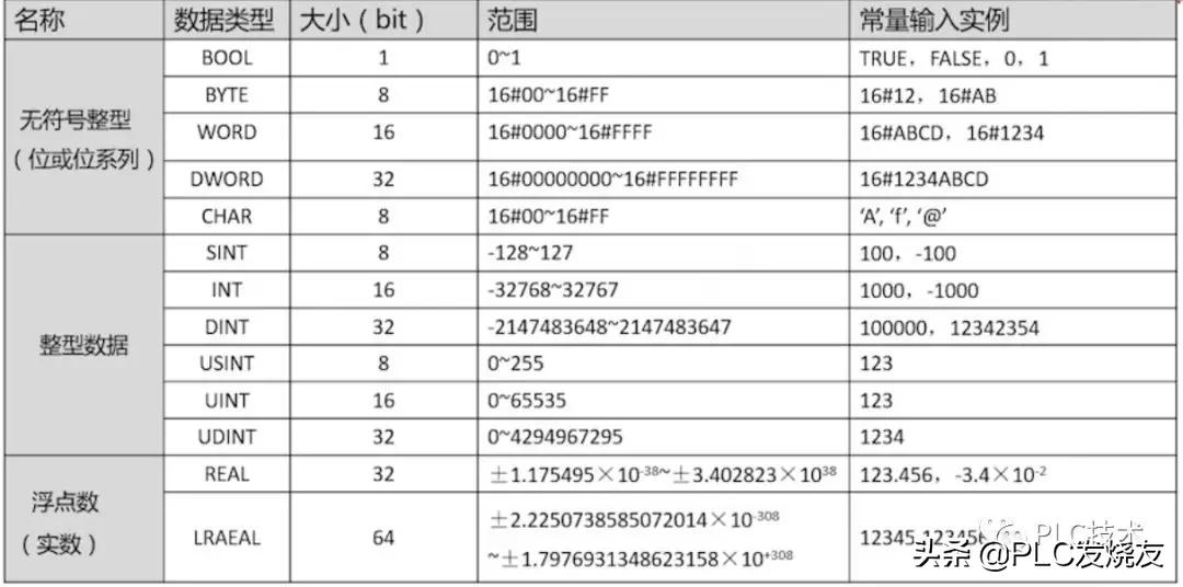 西门子 S7-1200 PLC 数据类型详解