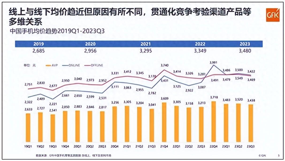叕上涨了！中国手机均价 3480 元