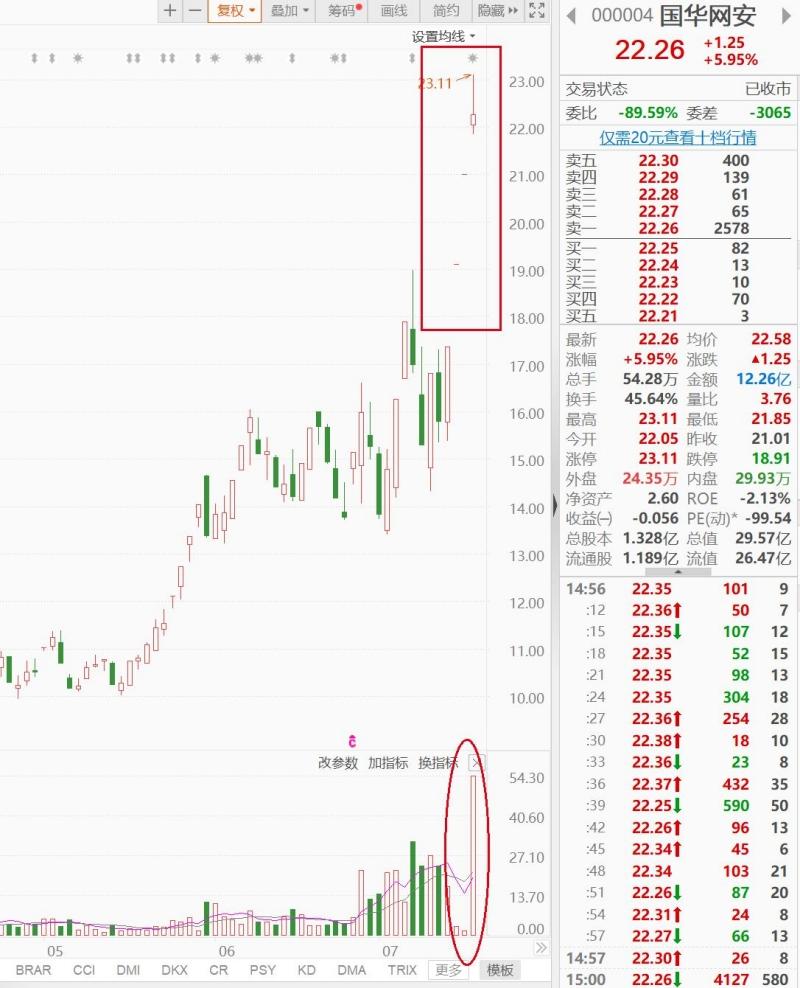 连续亏损股价却翻倍，9天6板国华网安发生了什么？