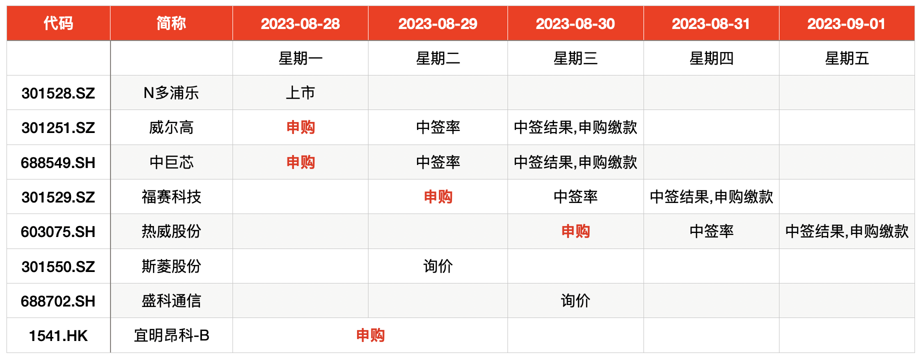 IPO周报|科创板今年最低价新股来了!发行价5.18元,一签2590元