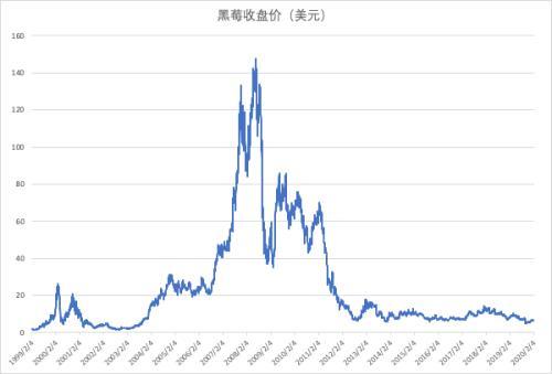 黑莓手机将停产？曾被誉为“最安全的手机”