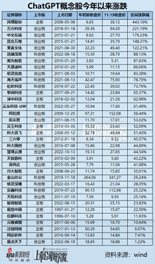 ChatGPT概念股|三六零、汉王科技等10家公司上市多年仍破发 海天瑞声、云从科技