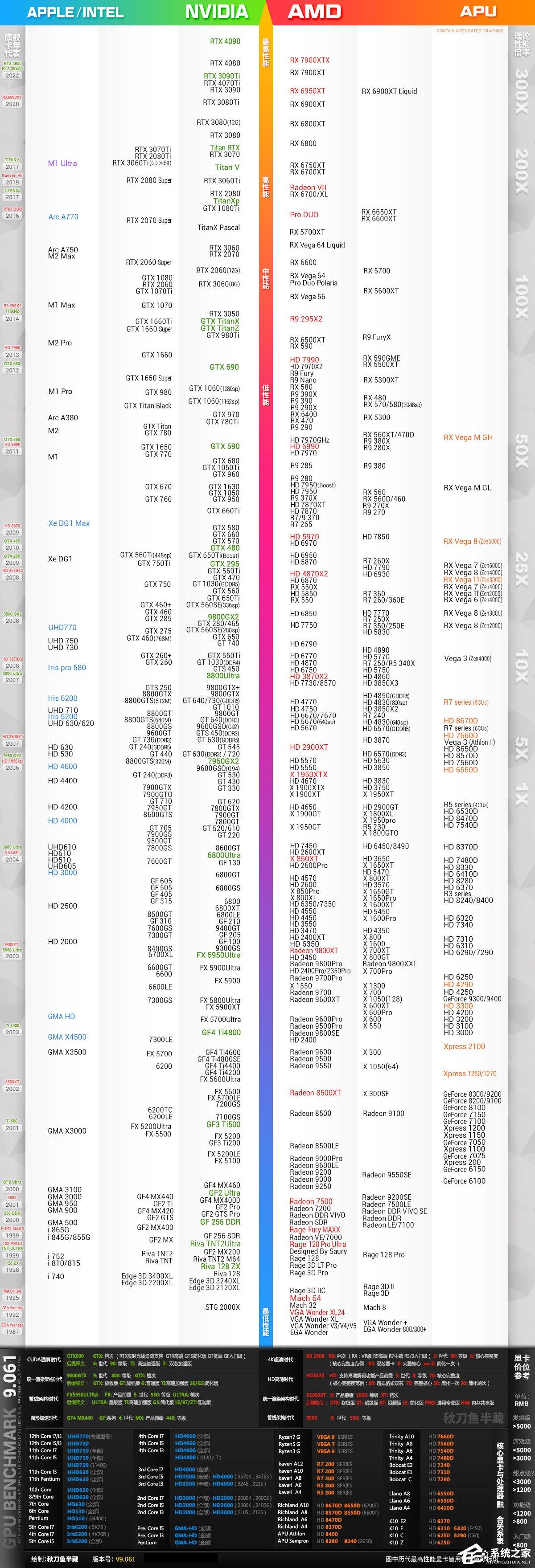 2023年最新显卡天梯图出炉，你的显卡排在哪呢？