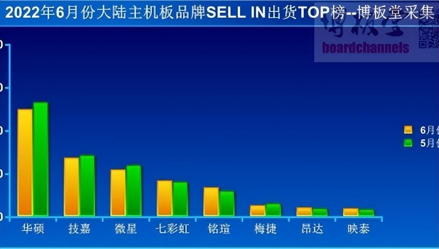 中国大陆6月销量前8主板排行榜出炉，微星主板第三，华擎排不上号