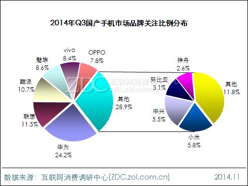 2014年第三季度中国国产手机市场研究报告