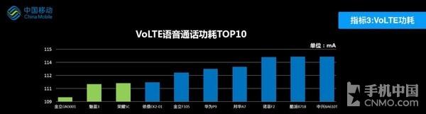 中移动质量报告:金立S5 VoLTE功耗最低