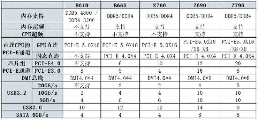 你的主板可以装几个固态，还能加装吗