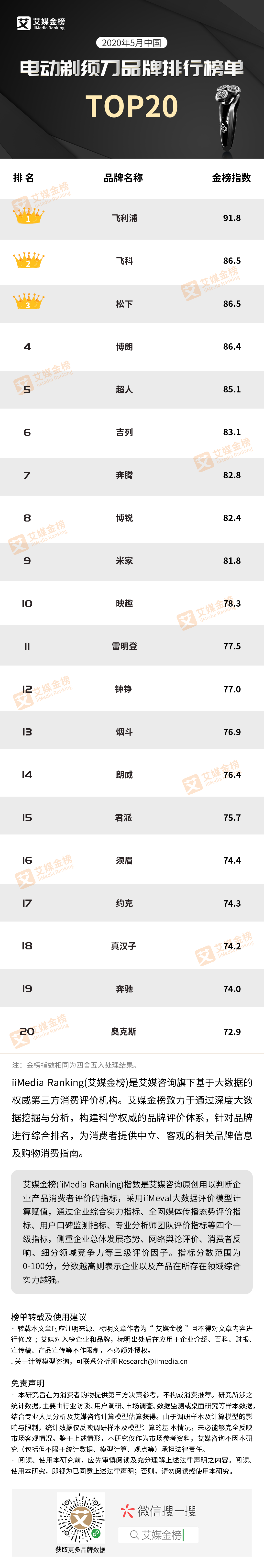 艾媒金榜｜2020年5月中国电动剃须刀品牌排行榜单TOP20