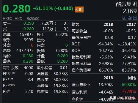 酷派集团停牌27月后复牌：一度跌超60%！市值蒸发逾19亿港元