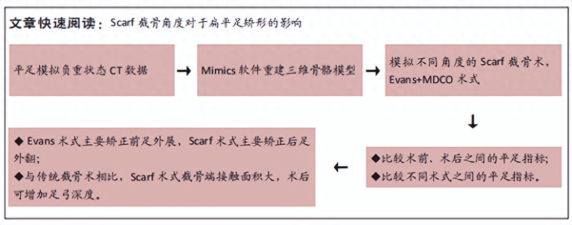 Scarf不同截骨角度对平足矫形的影响