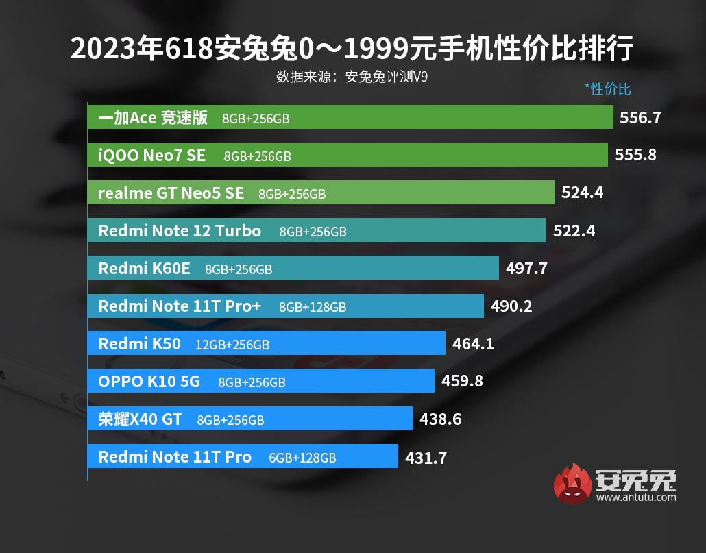 5月安卓手机性价比榜：魅族20系列拿下两个榜首