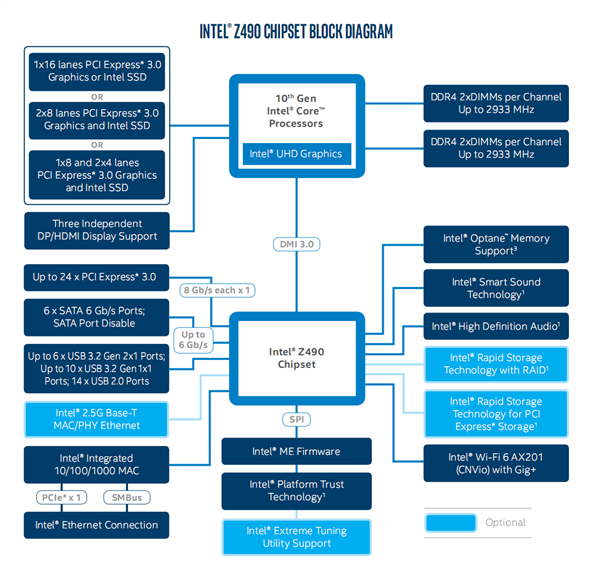 Intel正式发布Z490/H470芯片组：普及2.5千兆+Wi-Fi6