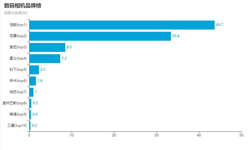 数码相机品牌榜，佳能和尼康两强争霸，地位不可撼动