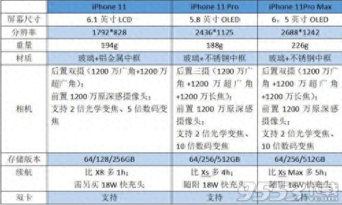 iPhone11和iPhone11 Pro区别哪个好 二者参数配置对比