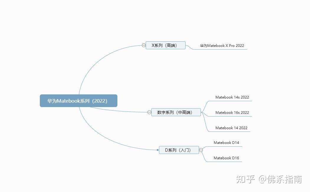 2022年6款华为笔记本推荐，华为笔记本哪一款适合你？你怎么选？