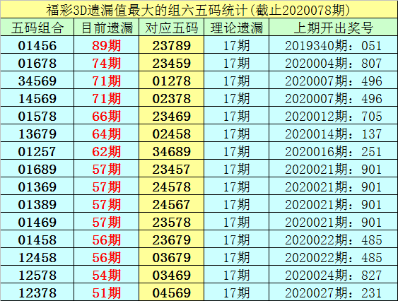 李白石福彩3D第20079期独胆参考4