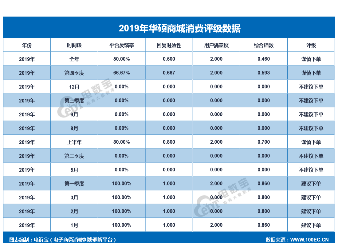 「曝光」华硕商城2019消费评级数据出炉 获“谨慎下单”