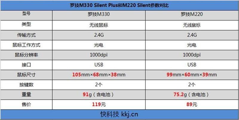无声无息 罗技M220和M330静音鼠标评测