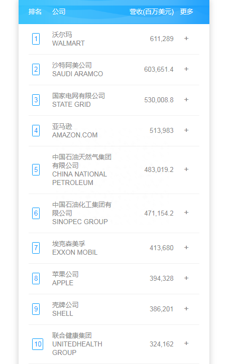 最新《财富》世界500强：沃尔玛蝉联榜首，中国9家车企上榜