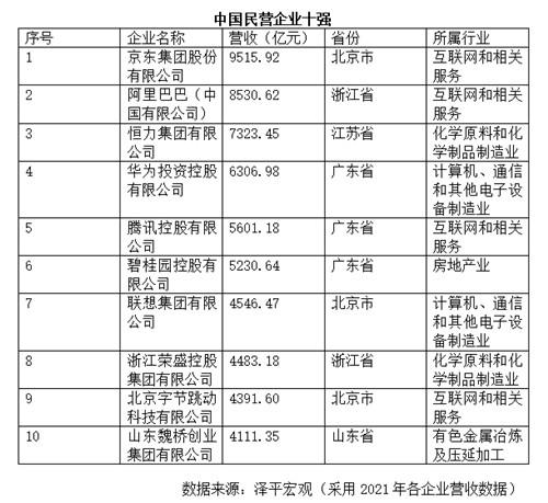 中国民企十强：京东居首，阿里第二，北京广东势均力敌各占三席