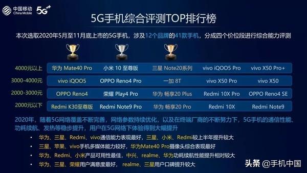 5G手机综合评测结果出炉 Mate40 Pro的综合能力最强