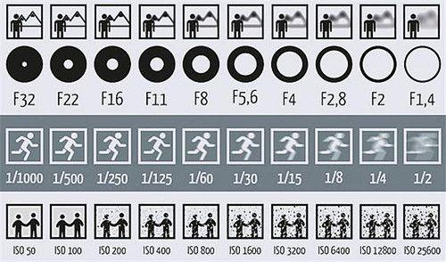 「教程」曝光三要素：光圈、快门、感光度之间的关系